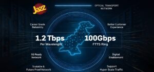 Jazz deploys country’s first 1.2 Tbps optical network capacity