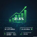 Telecom Revenue Surges 31.6% in Three Years, Senate Told