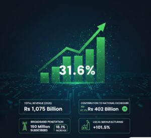 Telecom Revenue Surges 31.6% in Three Years, Senate Told