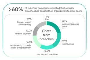 Kaspersky Launches OT Security Calculator to Help Industry Quantify Cyber Risk Costs