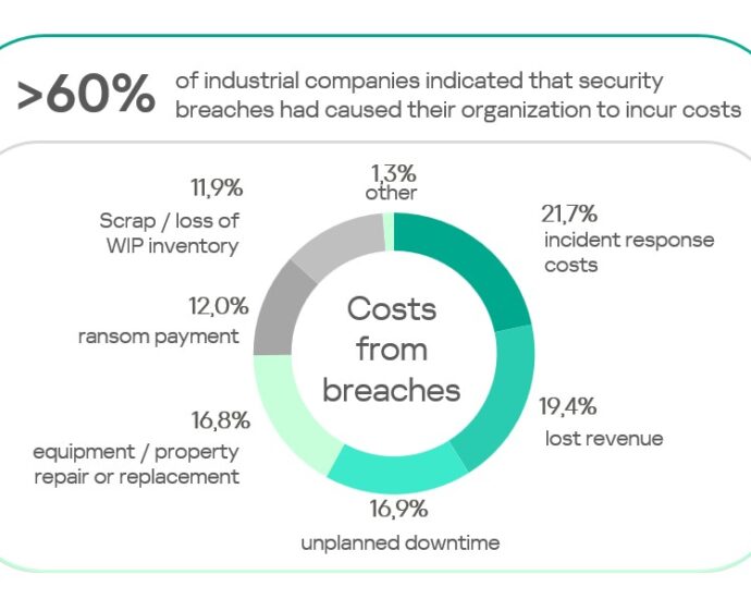 Kaspersky Launches OT Security Calculator to Help Industry Quantify Cyber Risk Costs
