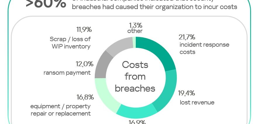 Kaspersky Launches OT Security Calculator to Help Industry Quantify Cyber Risk Costs