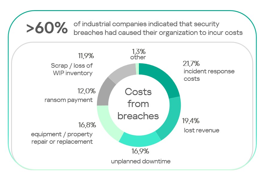 Kaspersky Launches OT Security Calculator to Help Industry Quantify Cyber Risk Costs