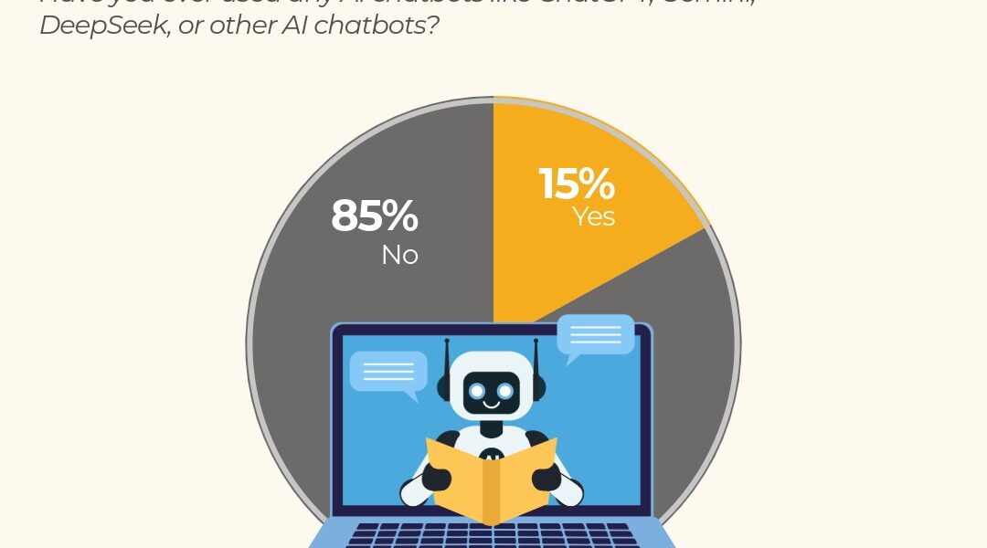 Only 15% Pakistanis Have Used AI Chatbots; Usage Significantly Higher Among Educated Respondents (52% vs 8%) and Youth