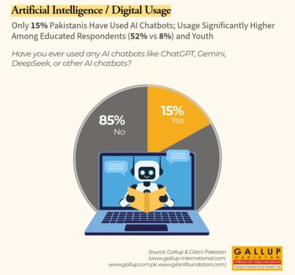 Only 15% Pakistanis Have Used AI Chatbots; Usage Significantly Higher Among Educated Respondents (52% vs 8%) and Youth