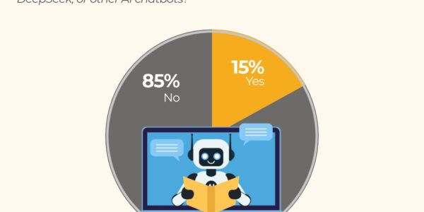 Only 15% Pakistanis Have Used AI Chatbots; Usage Significantly Higher Among Educated Respondents (52% vs 8%) and Youth