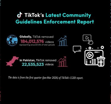 TikTok Removes 22.5 Million Videos in Pakistan for Policy Violations in Q1 2026