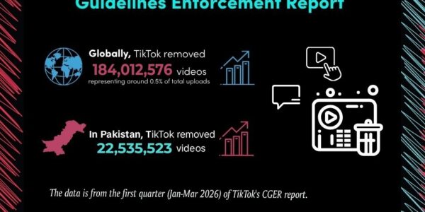 TikTok Removes 22.5 Million Videos in Pakistan for Policy Violations in Q1 2026