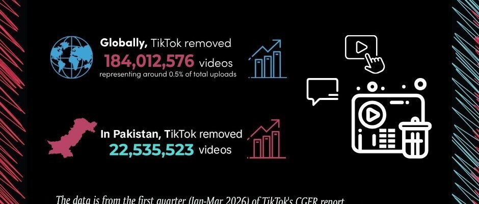 TikTok Removes 22.5 Million Videos in Pakistan for Policy Violations in Q1 2026
