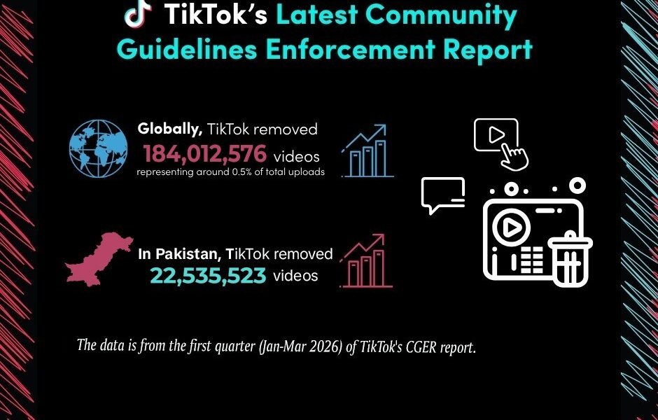 TikTok Removes 22.5 Million Videos in Pakistan for Policy Violations in Q1 2026