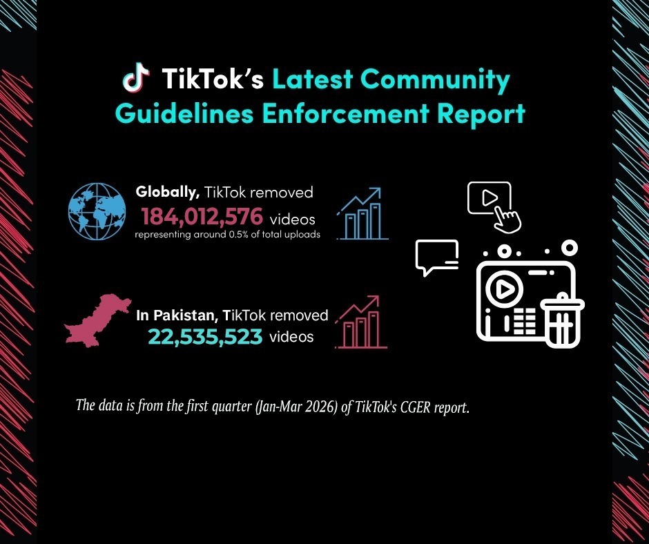 TikTok Removes 22.5 Million Videos in Pakistan for Policy Violations in Q1 2026